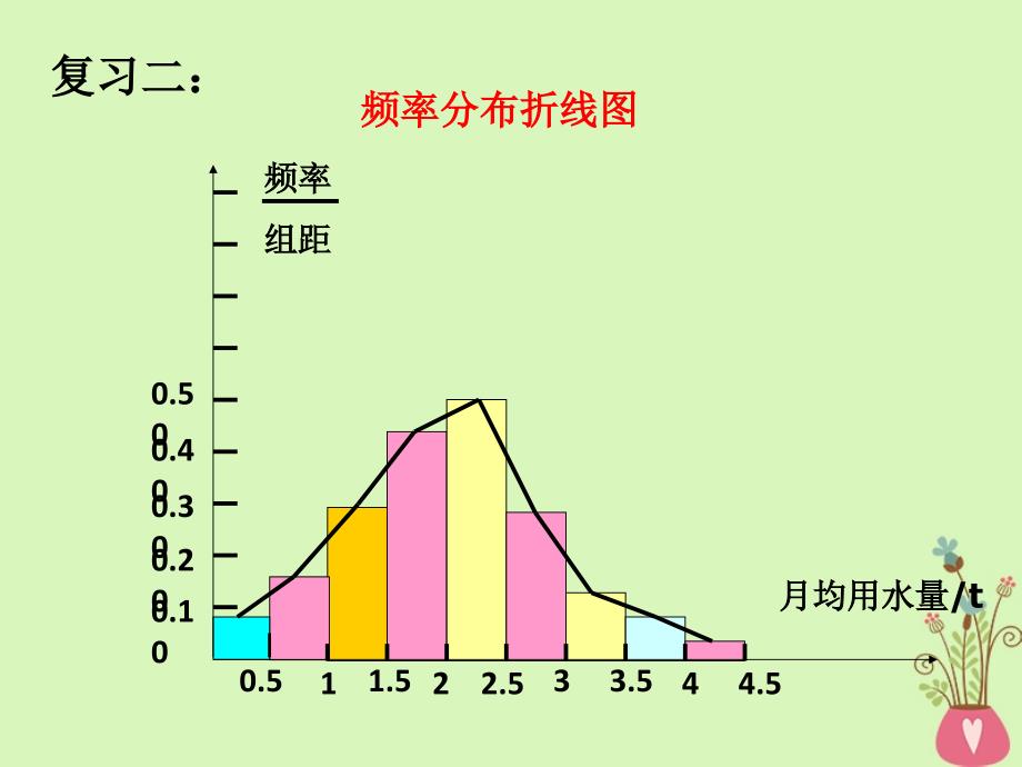 甘肃省武威市高中数学 第二章 统计 2.2 用样本分布估计总体分布 生产过程中的质量控制图课件 新人教A必修3_第3页