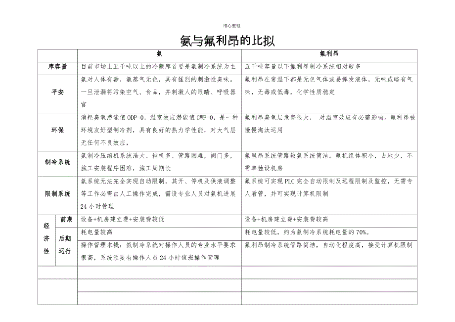 氨与氟利昂的比较_第1页