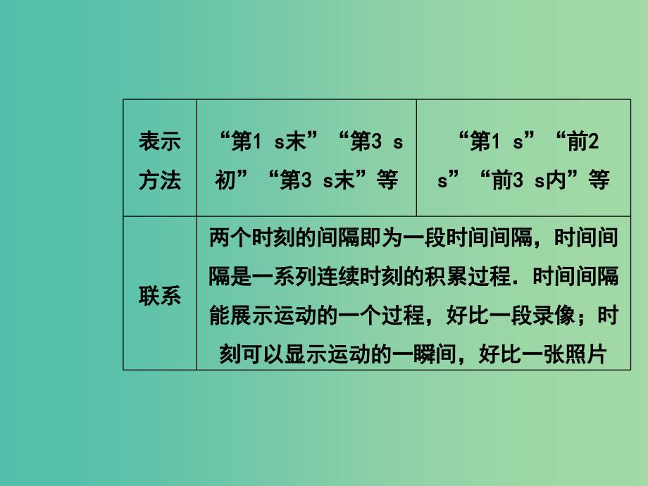 高中物理 第一章 第二课时 时间和位移课件 新人教版必修1.ppt_第4页