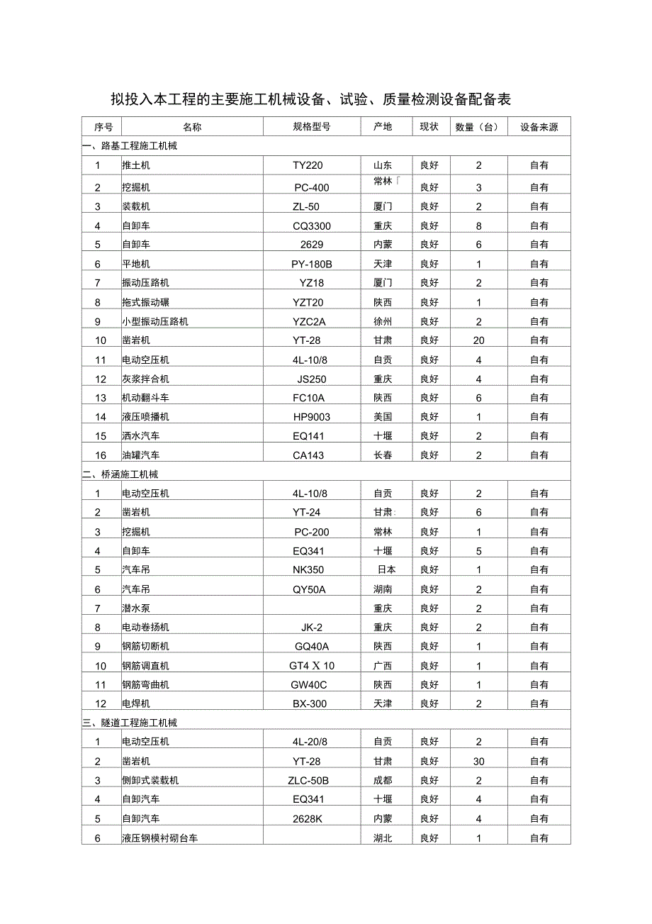 拟投入本工程的主要施工机械设备、试验、质量检测设备配备表_第1页