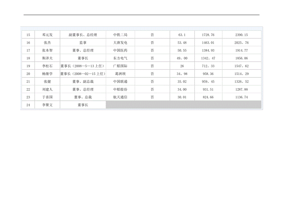 2008年央企高管薪酬表_第2页