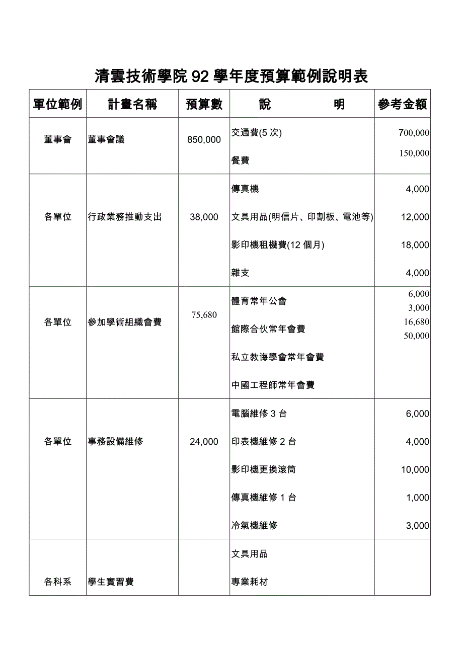 清云技术学院度预算范例说明表样本.doc_第1页