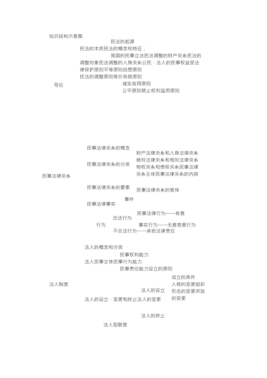 民法结构图思维导图_第1页