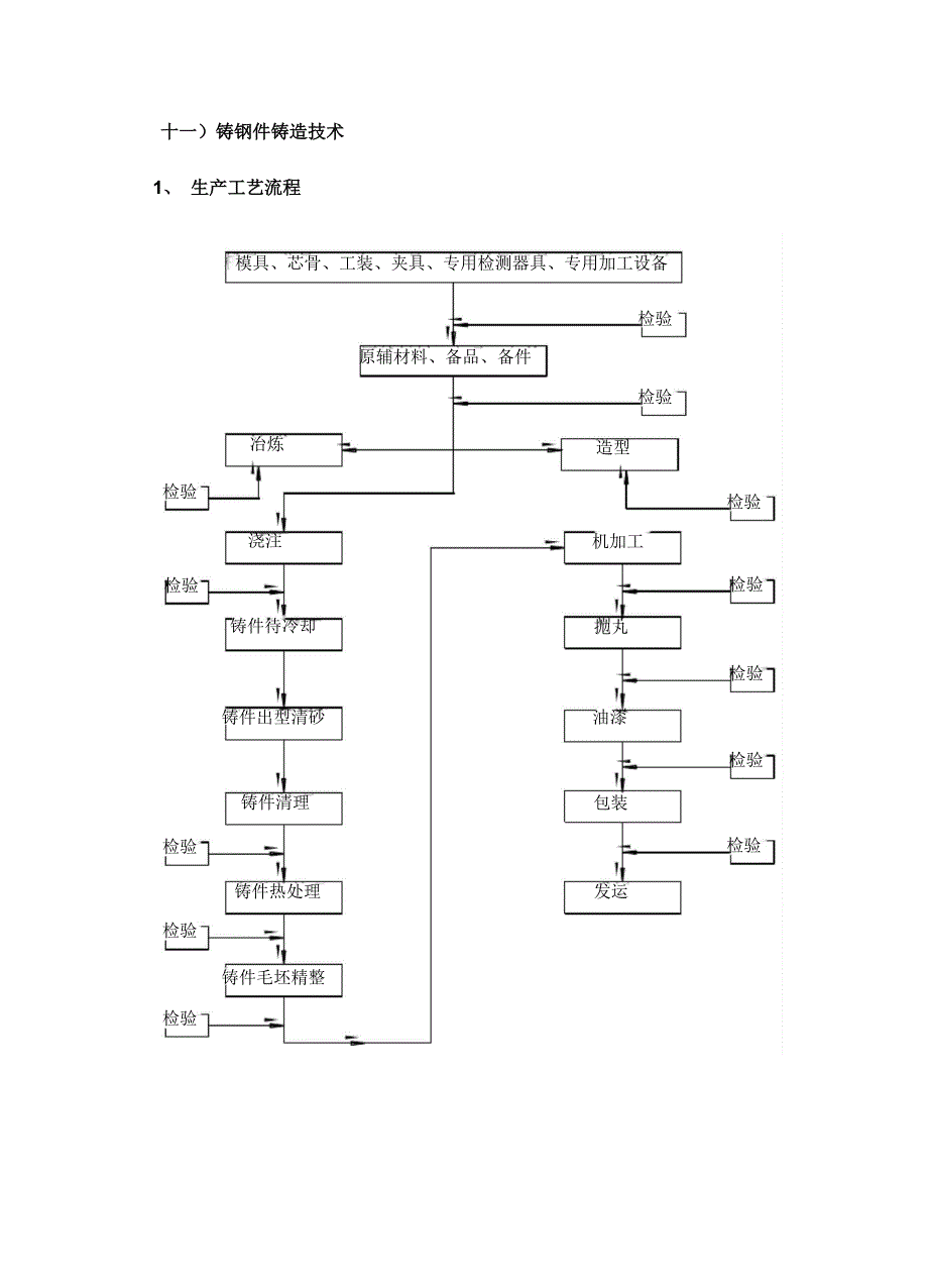 铸钢件工艺_第1页