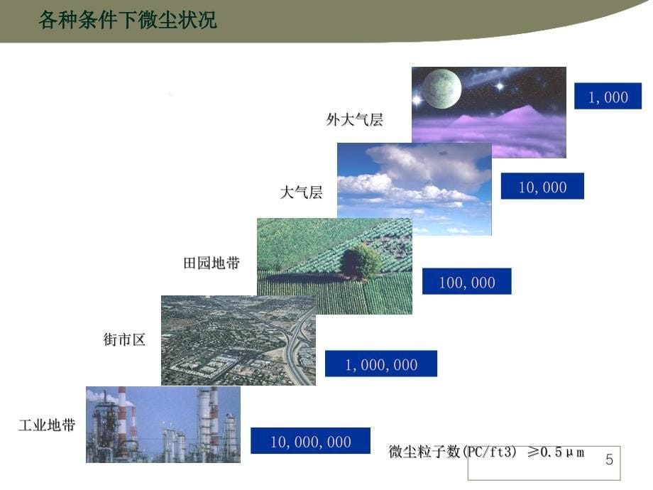 洁净室知识培训_第5页