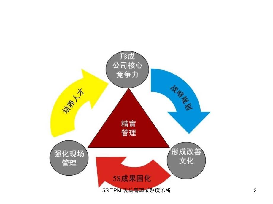 5STPM现场管理成熟度诊断课件_第2页