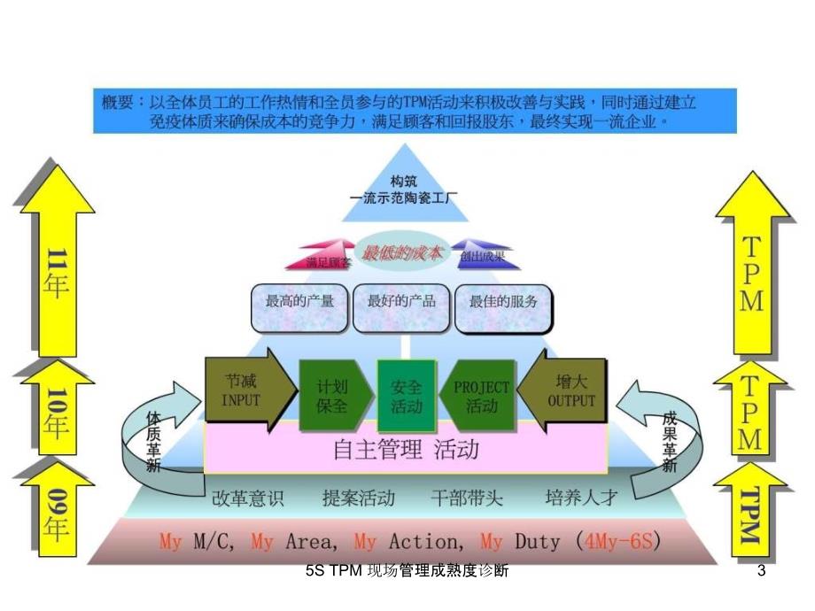 5STPM现场管理成熟度诊断课件_第3页