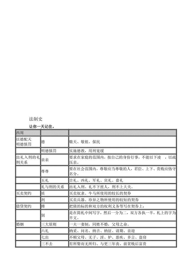 [资料]让你一天记住法制史.doc