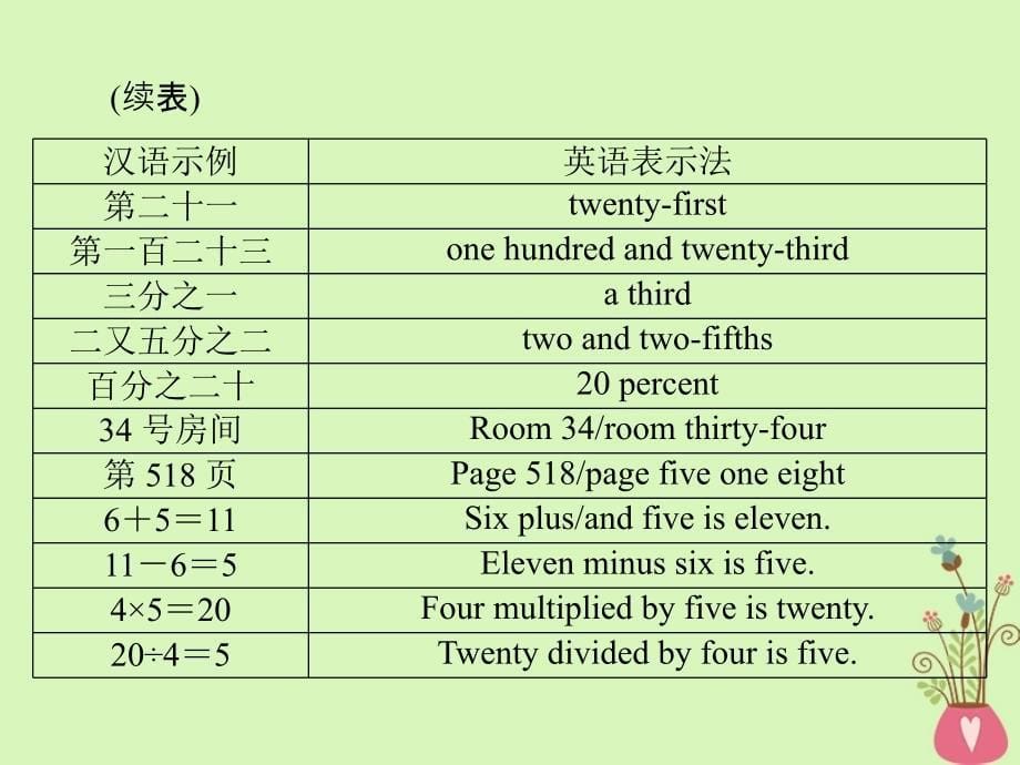 2019年高考英语总复习 第二部分 语法专题 第二讲 数词和主谓一致课件 新人教版_第5页