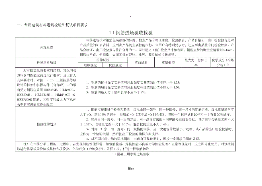 常用建筑材料进场检验和复试项目要求_第1页