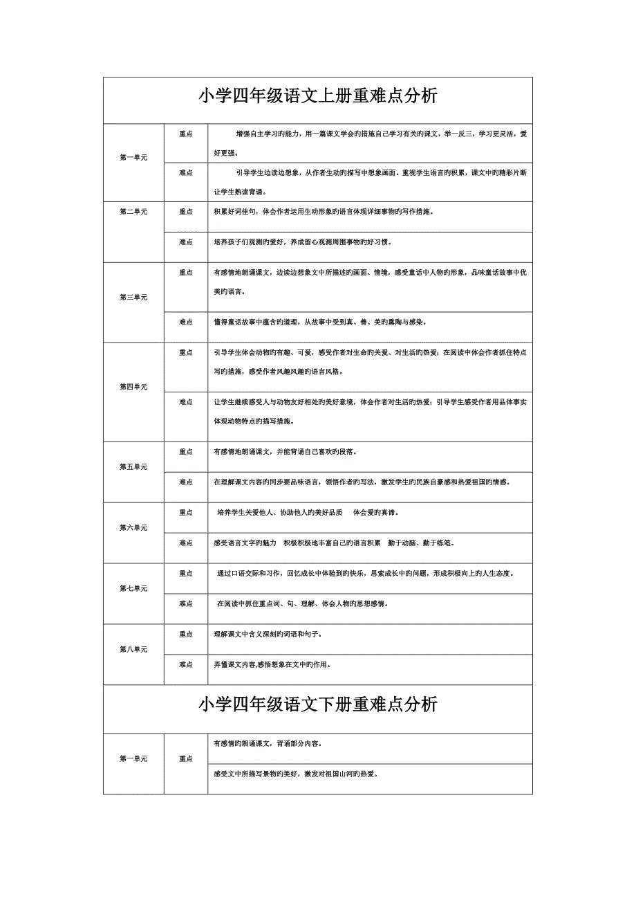 2023年小学四年级语文全册重难点分析_第1页