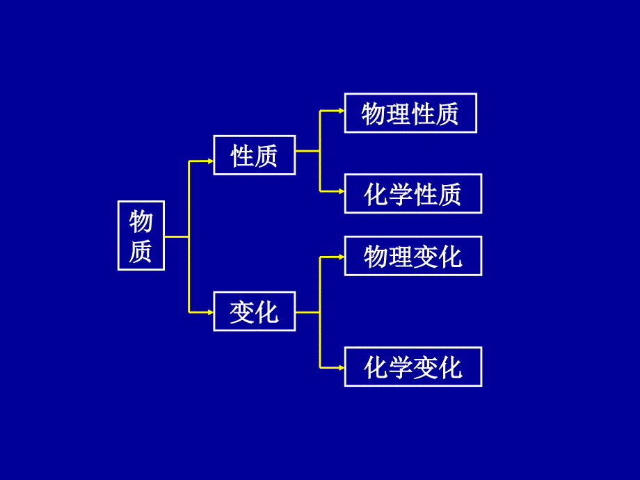 31化学变化的基本特征和类型_第3页