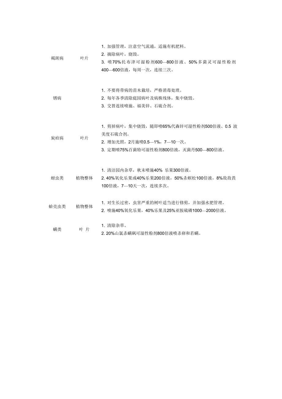 园林植物常用农药的使用_第5页