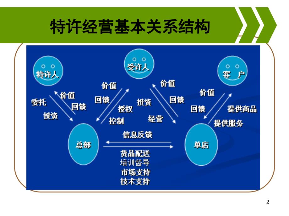 连锁企业特许经营新_第2页