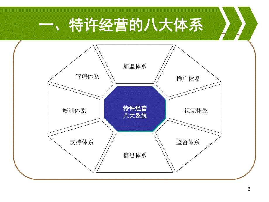 连锁企业特许经营新_第3页