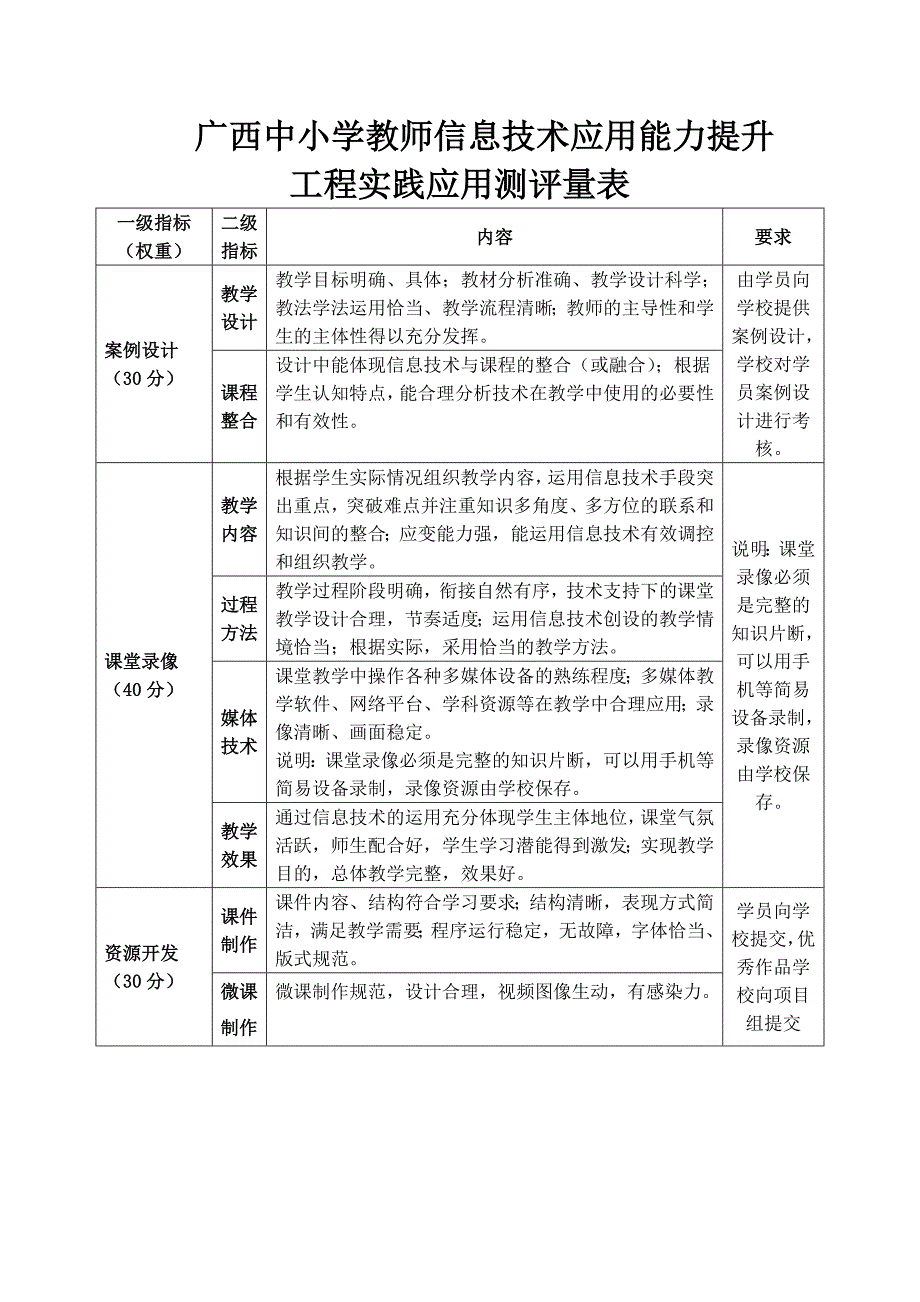 附件：广西中小学教师信息技术应用能力提升工程实践应用测评量表_第1页
