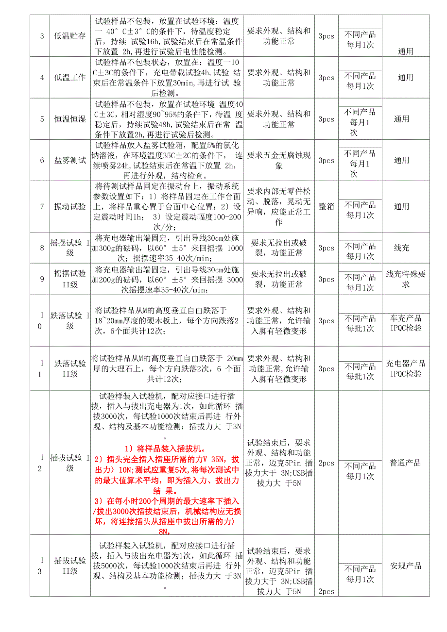 充电器可靠性试验计划V00_第3页