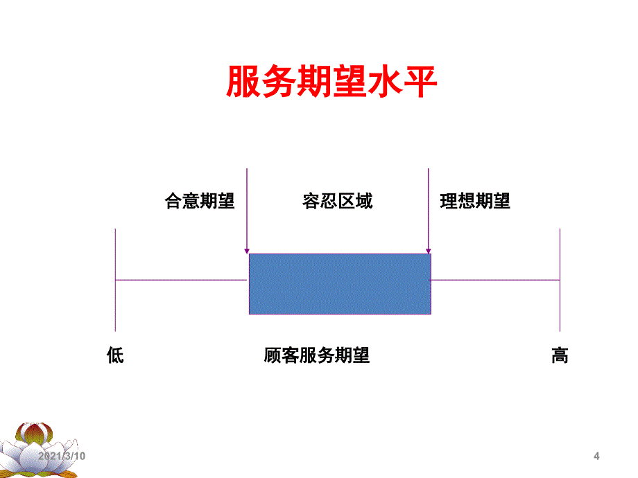 服务营销第四章--顾客期望与需求管理_第4页