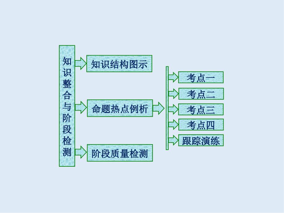 高二数学人教B版选修45课件：第二章 章末小结 知识整合与阶段检测_第1页