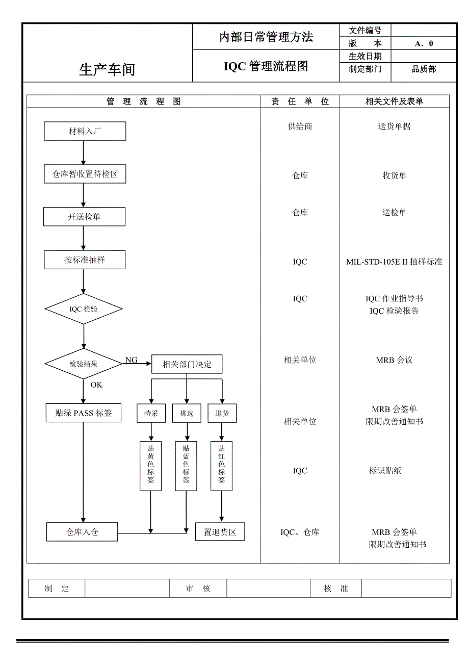 生产车间品质管理流程图_第1页