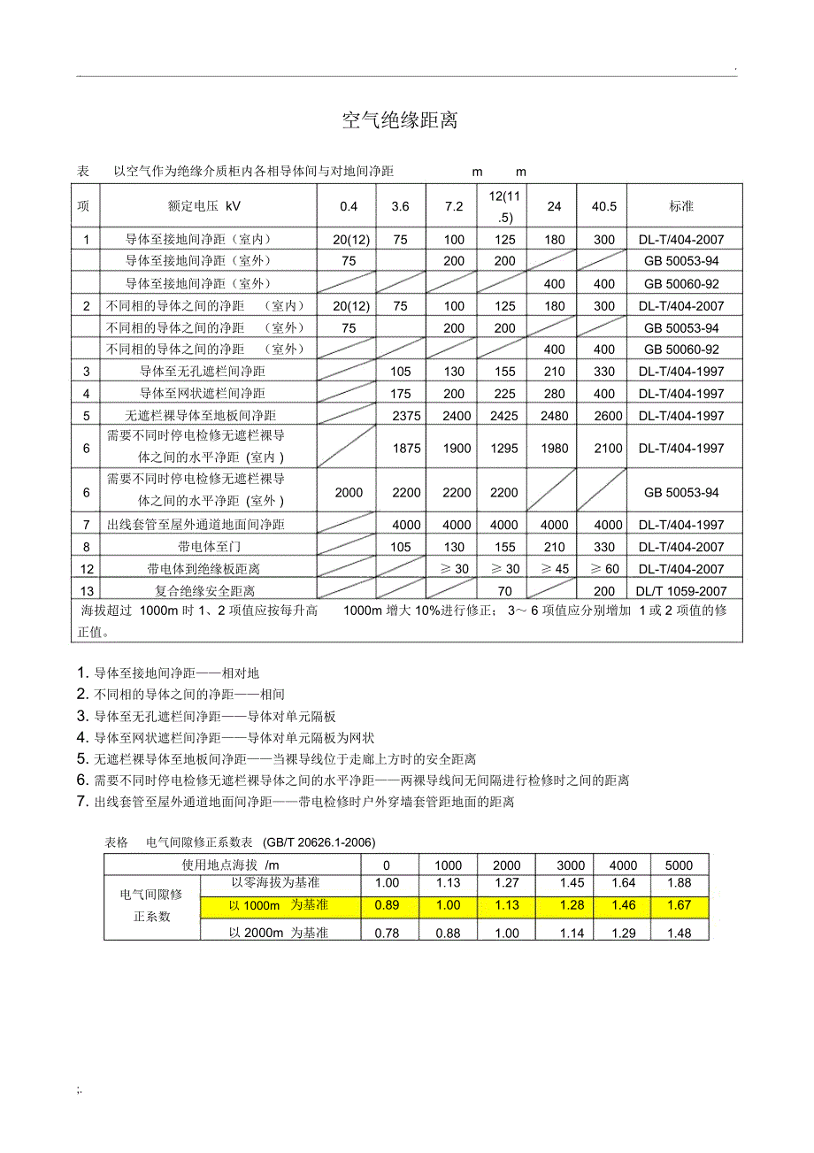 空气绝缘距离统计表_第1页