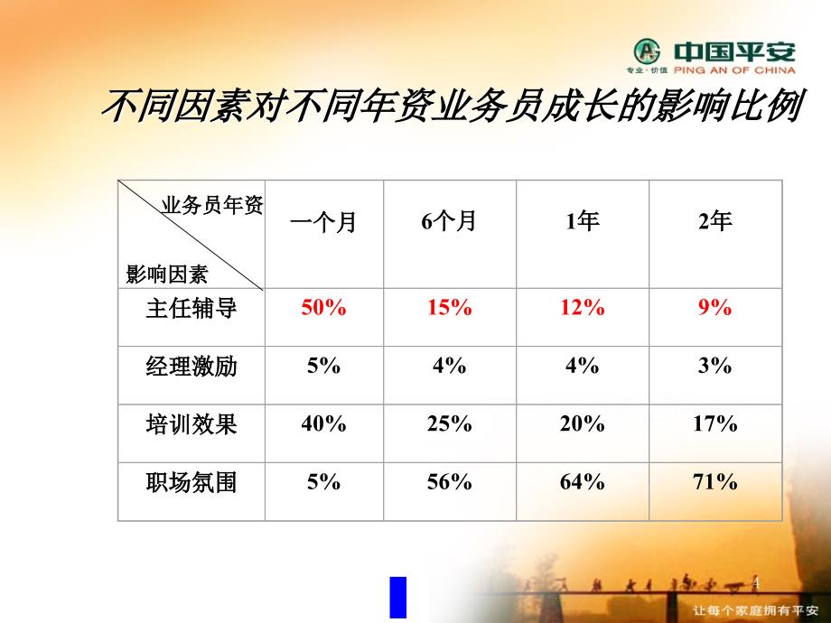 保险行业培训资料——让春天更加精彩 关于早会经营_第4页