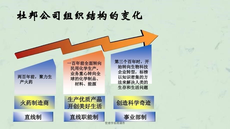 管理学原理课件_第5页