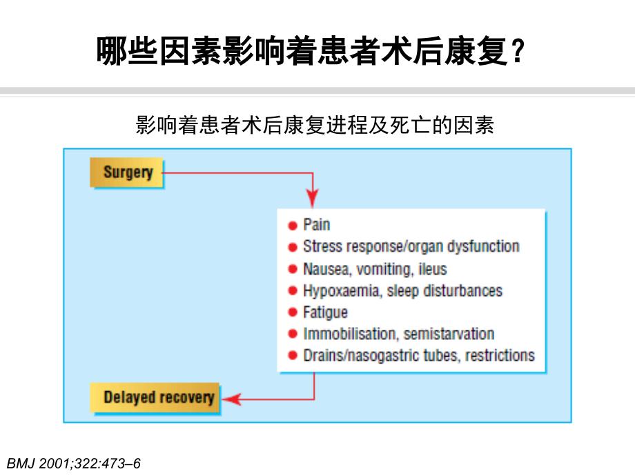 胸外科术后快速康复ERAS课件_第3页