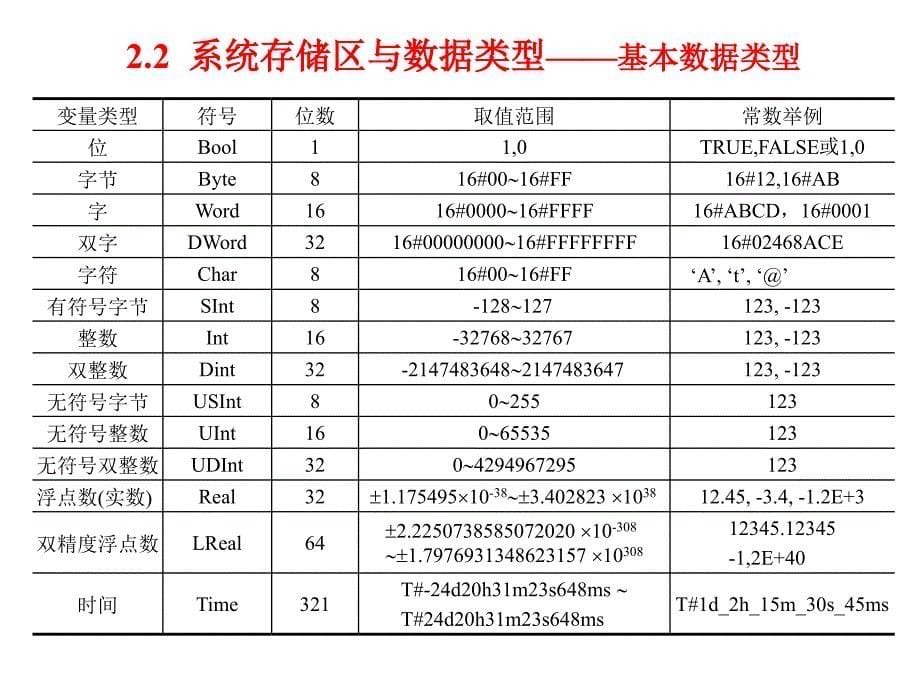 S7-1200-PLC程序设计基础课件_第5页