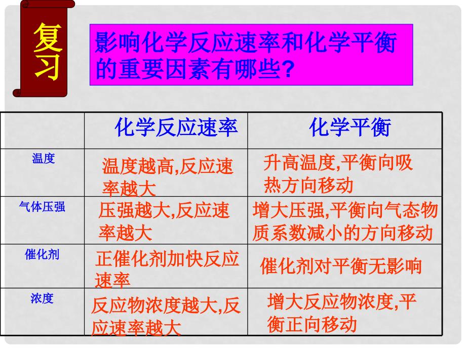 高中化学 第2章 化学反应的方向、限度与速率 2.4 化学反应条件的优化课件7 鲁科版选修4_第2页