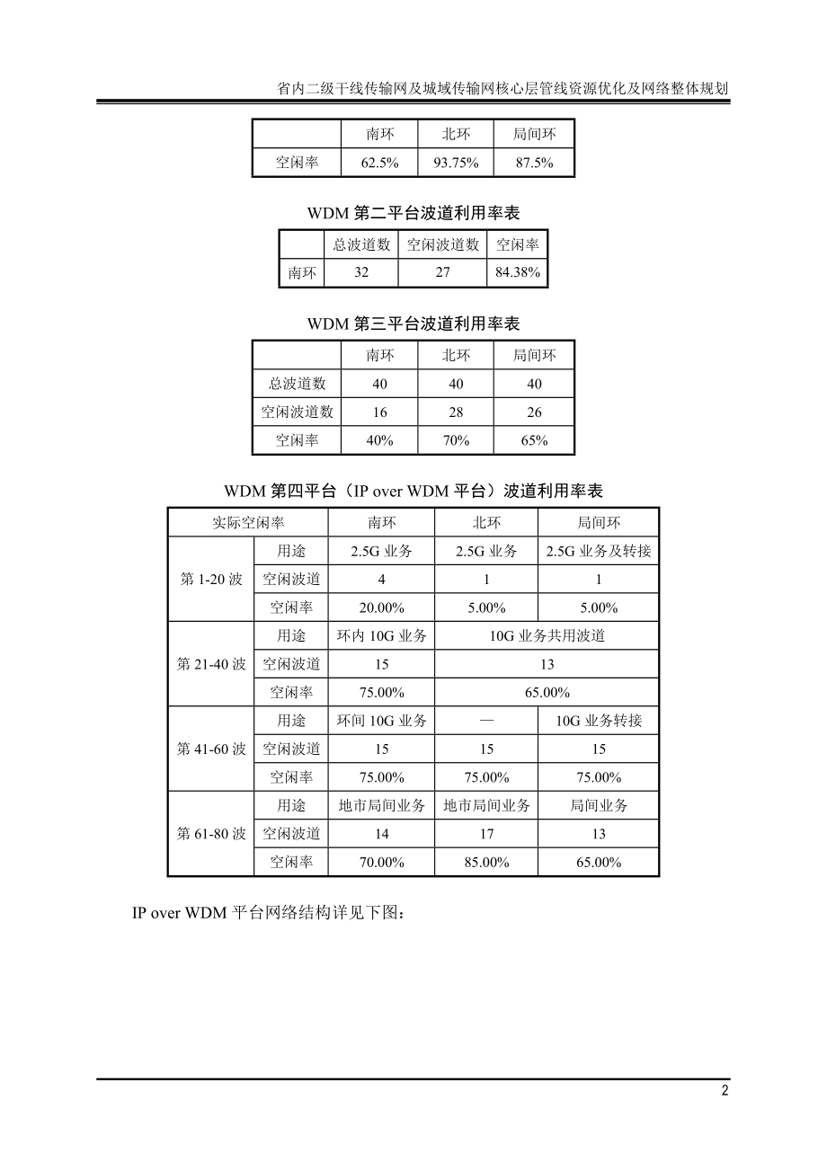 省内二级干线传输网及城域传输网核心层管线资源优化及网络整体规划_第4页