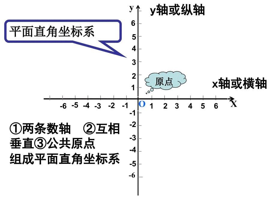 人教版七下课件612平面直角坐标系(一)比赛获一等奖_第5页