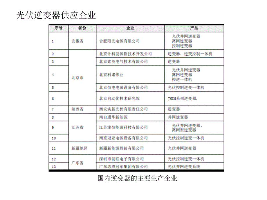 光伏逆变器简介完整版_第3页