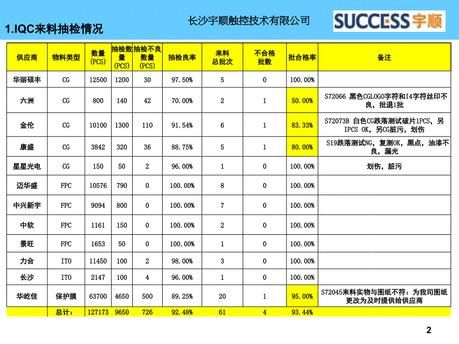 IQC周报课堂PPT_第2页