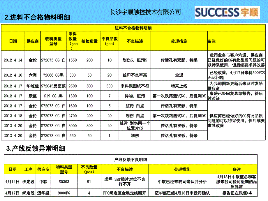 IQC周报课堂PPT_第4页