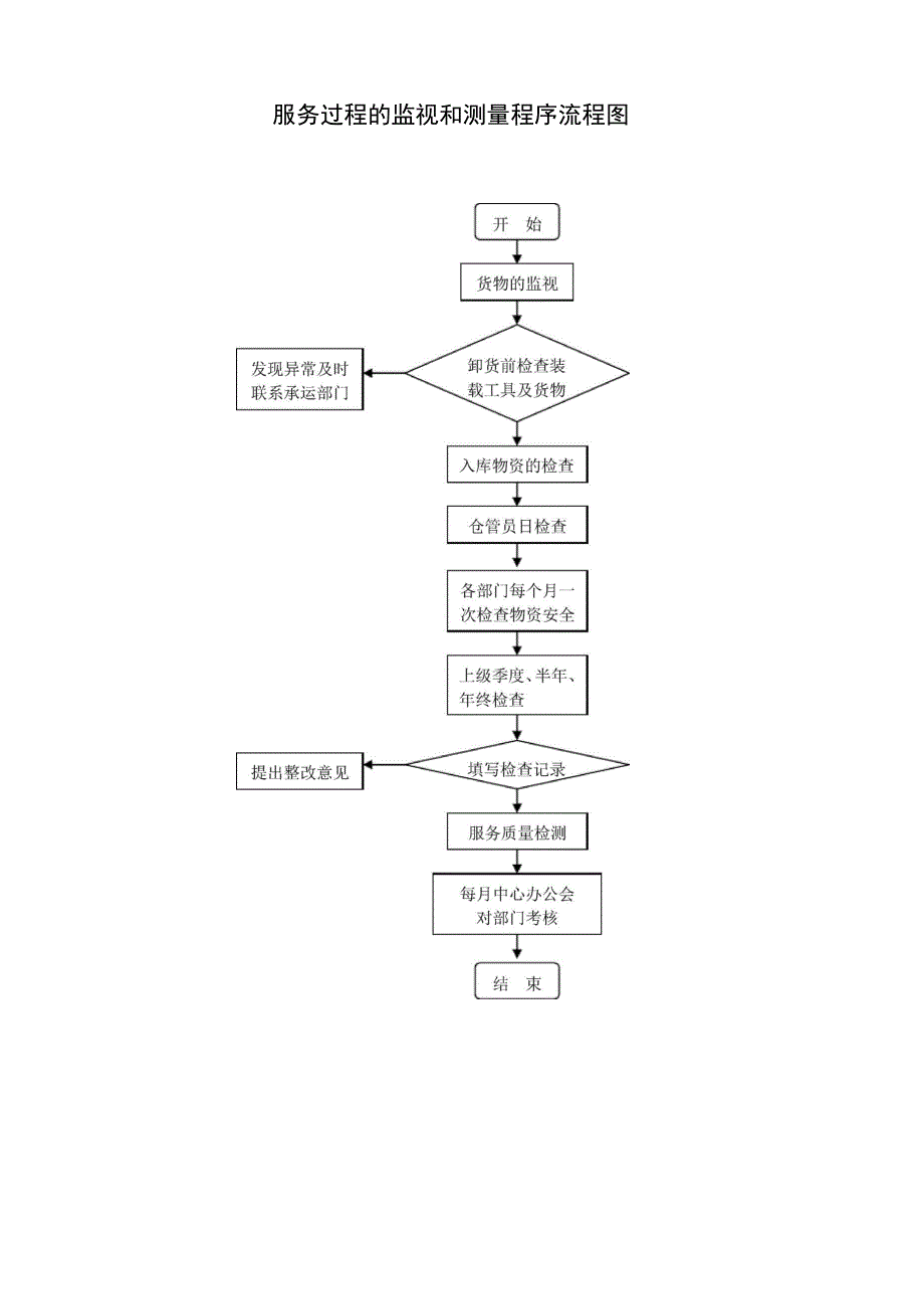 仓储服务过程的监视和测量程序_第3页