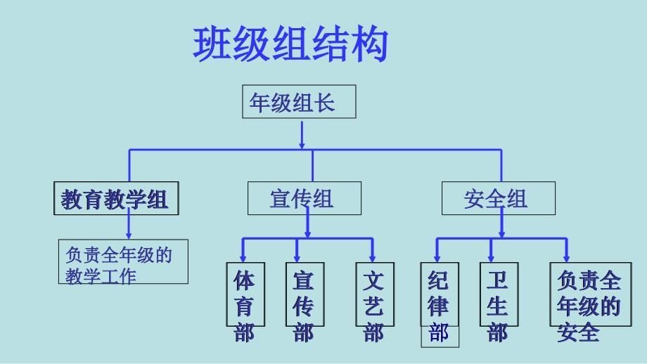 班级管理新模式——班级组制(定)课件_第5页