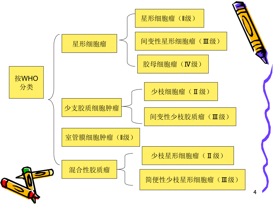 颅内肿瘤的护理常规医学PPT课件_第4页