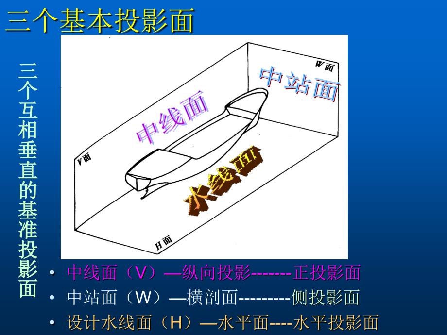 船舶形状描述ppt课件_第4页