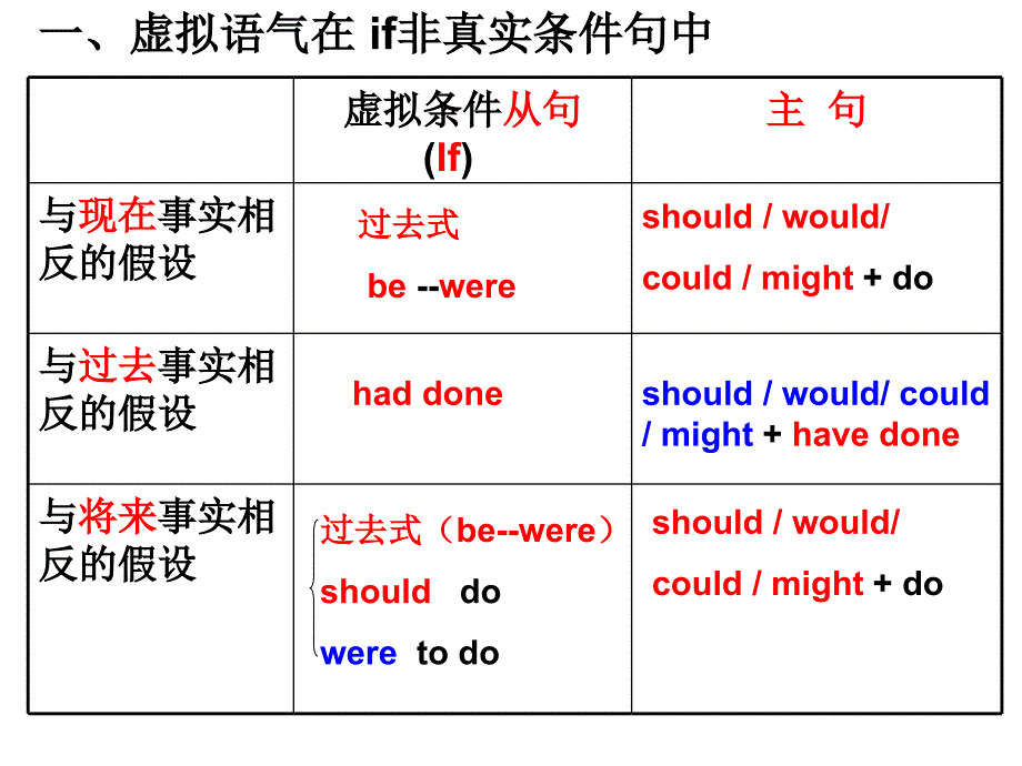 虚拟语气用法总结超好PPT33页_第3页