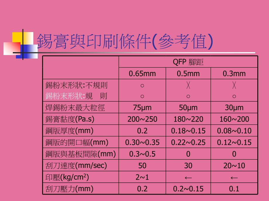 SMT资料錫膏與印刷條ppt课件_第4页