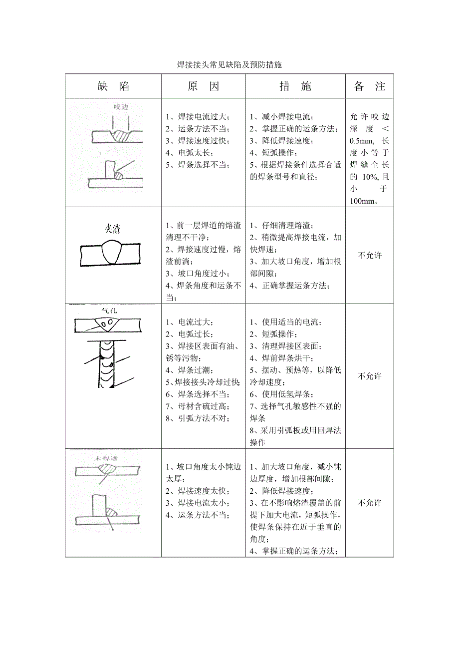 钢质管道焊接质量控制要求_第3页