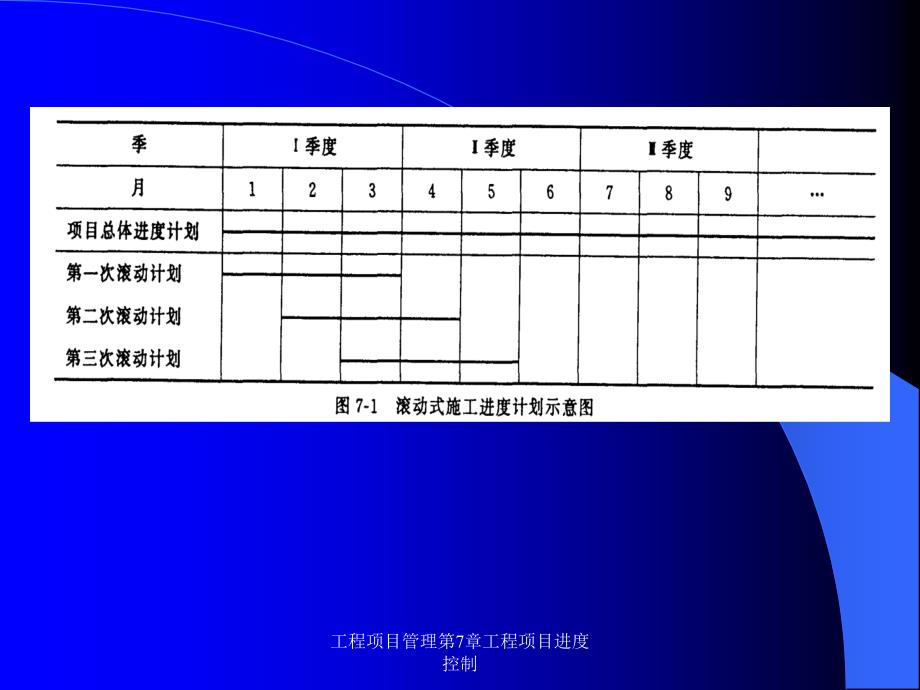 工程项目管理第7章工程项目进度控制_第3页