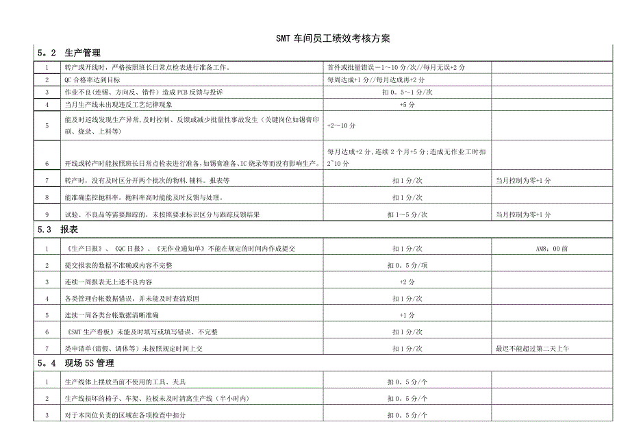 SMT车间员工绩效考核方案_第4页