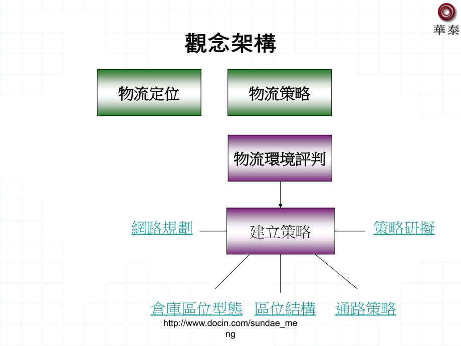 物流定位与策略LogisticsPositioningandStrategy_第4页