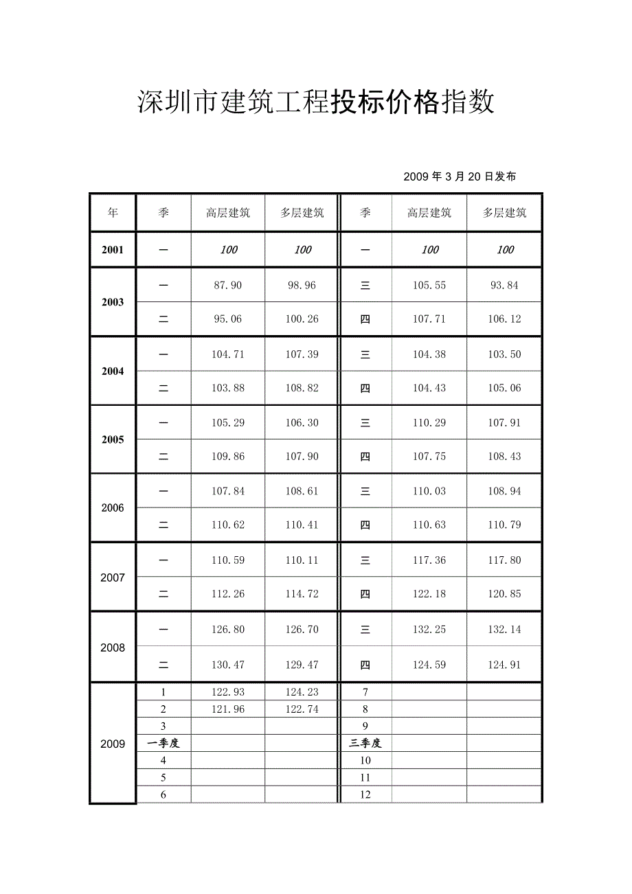 深圳市2009年3月建设工程造价指数.doc_第1页