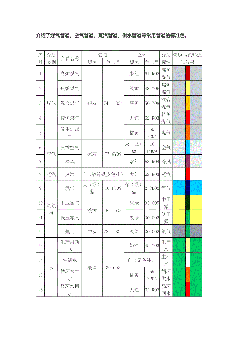 管道的标准色_第1页