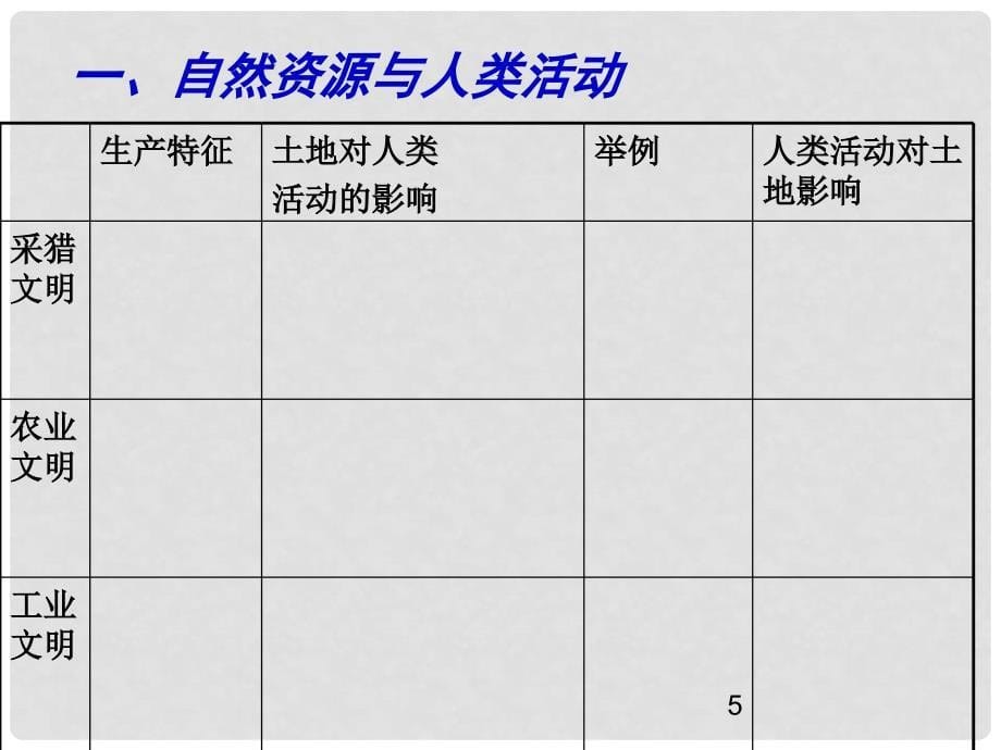 江苏省扬州市西湖实验学校高考地理 专题复习 自然环境对人类活动的影响（第2课时）课件_第5页