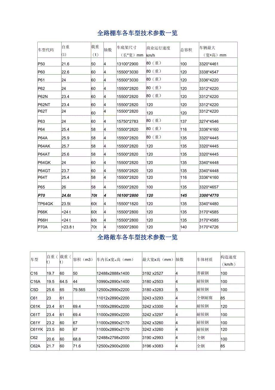 铁路敞车技术参数一览_第1页