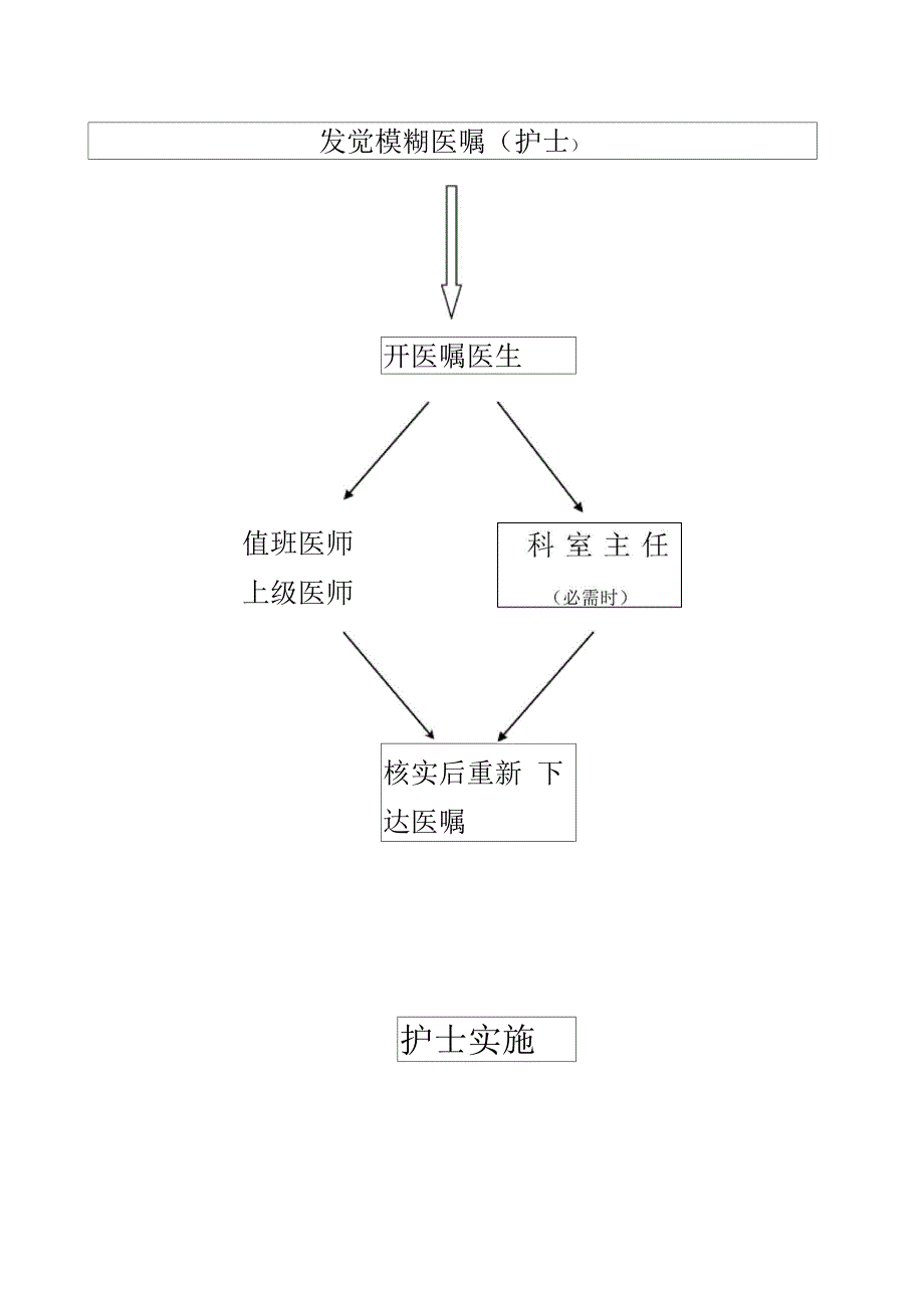 模糊医嘱的澄清制度与流程_第3页